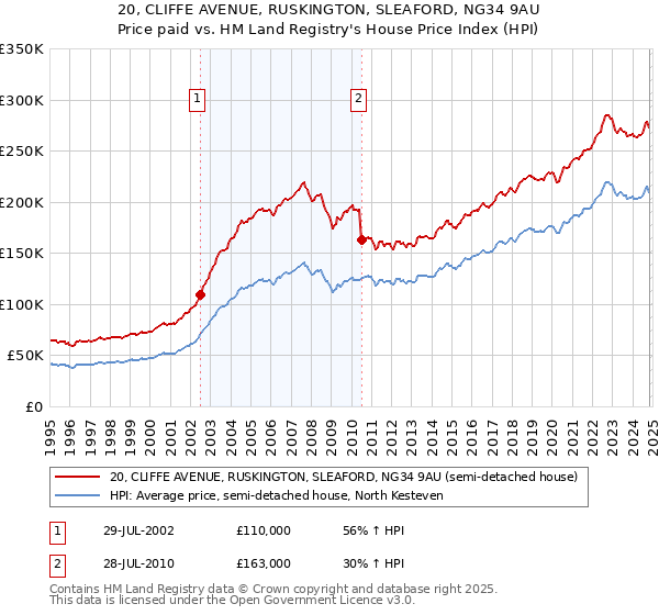 20, CLIFFE AVENUE, RUSKINGTON, SLEAFORD, NG34 9AU: Price paid vs HM Land Registry's House Price Index