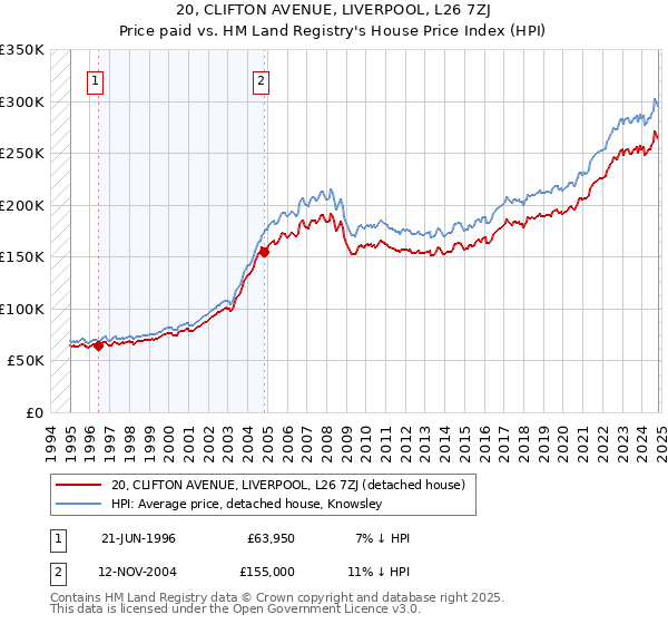 20, CLIFTON AVENUE, LIVERPOOL, L26 7ZJ: Price paid vs HM Land Registry's House Price Index