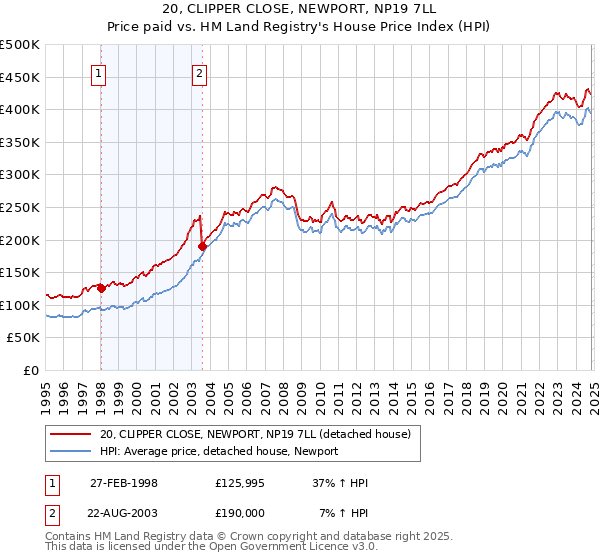 20, CLIPPER CLOSE, NEWPORT, NP19 7LL: Price paid vs HM Land Registry's House Price Index