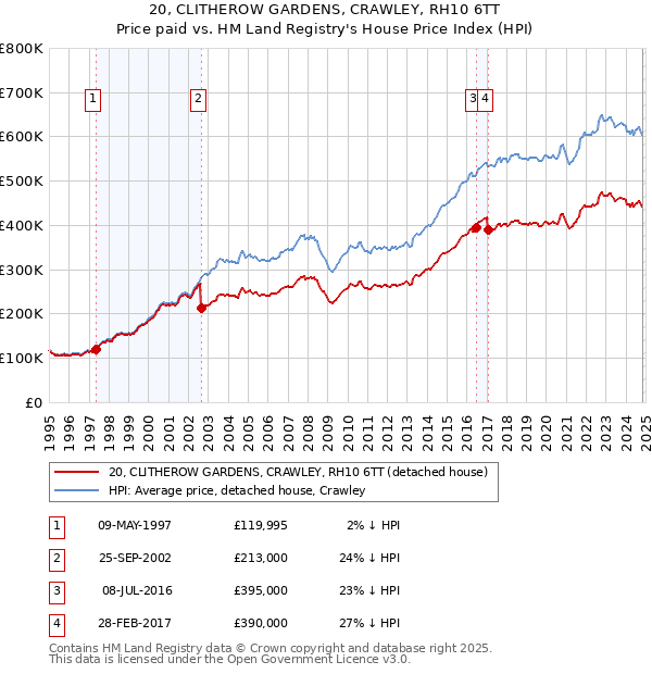 20, CLITHEROW GARDENS, CRAWLEY, RH10 6TT: Price paid vs HM Land Registry's House Price Index