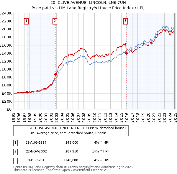 20, CLIVE AVENUE, LINCOLN, LN6 7UH: Price paid vs HM Land Registry's House Price Index