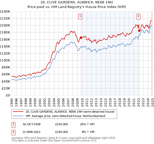 20, CLIVE GARDENS, ALNWICK, NE66 1NH: Price paid vs HM Land Registry's House Price Index