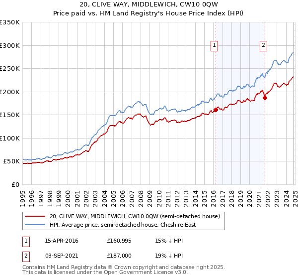 20, CLIVE WAY, MIDDLEWICH, CW10 0QW: Price paid vs HM Land Registry's House Price Index