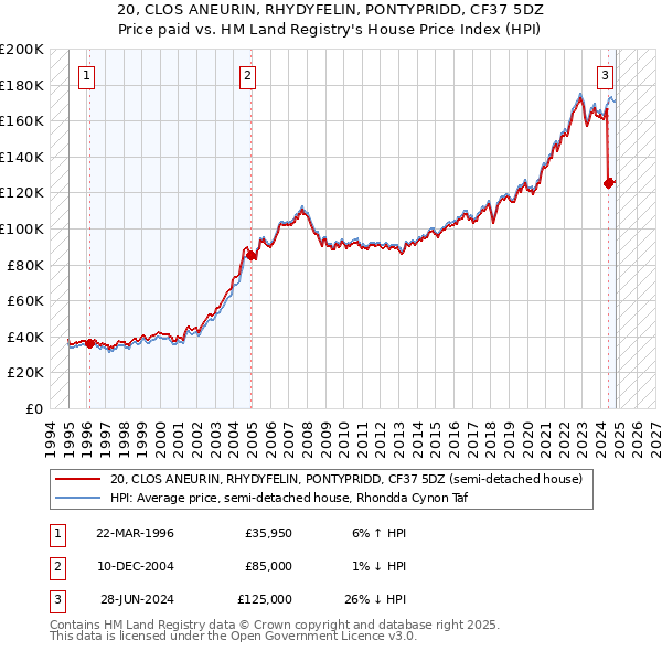 20, CLOS ANEURIN, RHYDYFELIN, PONTYPRIDD, CF37 5DZ: Price paid vs HM Land Registry's House Price Index