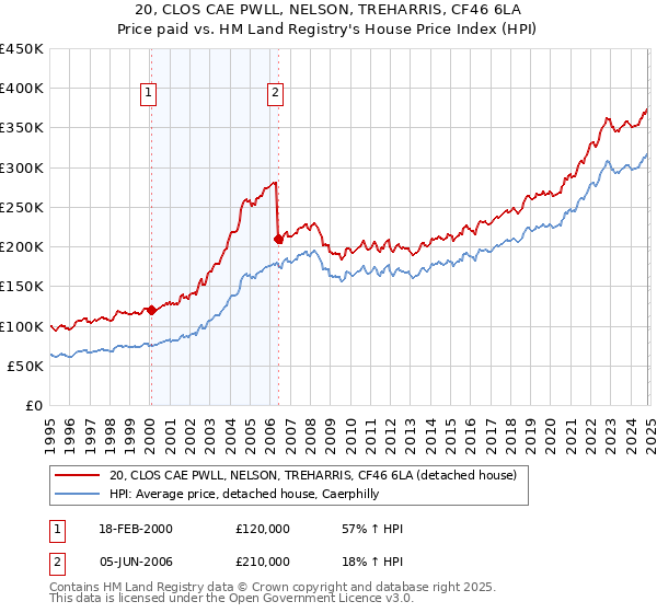 20, CLOS CAE PWLL, NELSON, TREHARRIS, CF46 6LA: Price paid vs HM Land Registry's House Price Index