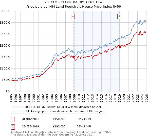 20, CLOS CELYN, BARRY, CF63 1FW: Price paid vs HM Land Registry's House Price Index