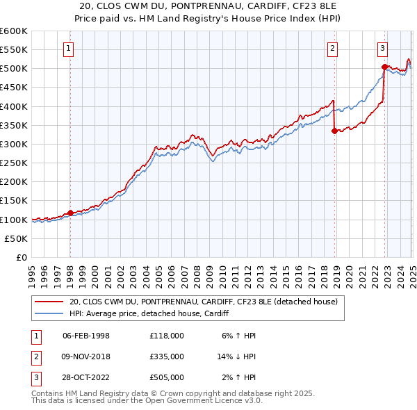 20, CLOS CWM DU, PONTPRENNAU, CARDIFF, CF23 8LE: Price paid vs HM Land Registry's House Price Index