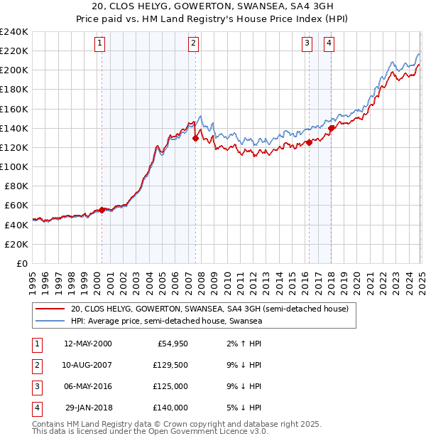 20, CLOS HELYG, GOWERTON, SWANSEA, SA4 3GH: Price paid vs HM Land Registry's House Price Index