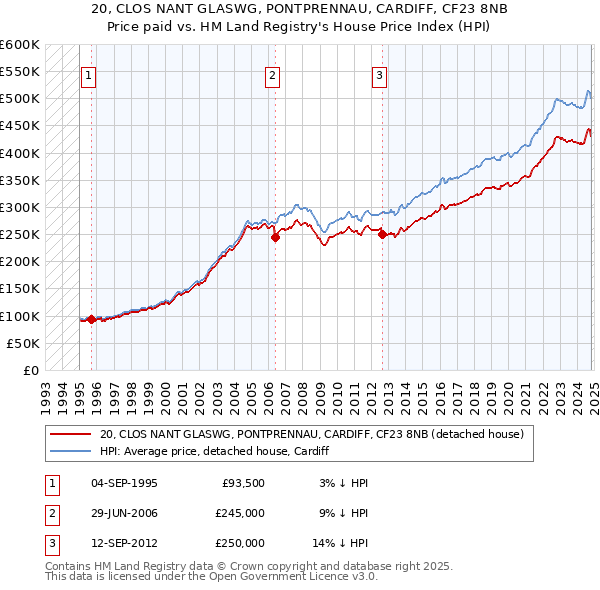 20, CLOS NANT GLASWG, PONTPRENNAU, CARDIFF, CF23 8NB: Price paid vs HM Land Registry's House Price Index