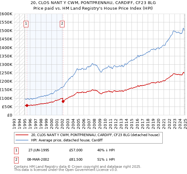 20, CLOS NANT Y CWM, PONTPRENNAU, CARDIFF, CF23 8LG: Price paid vs HM Land Registry's House Price Index