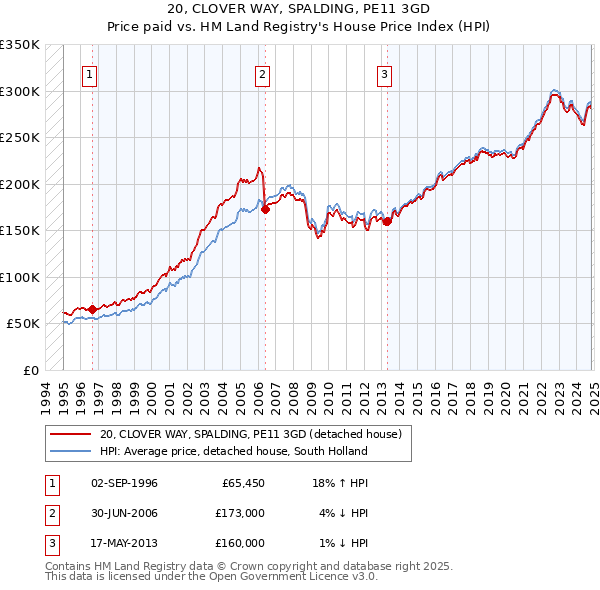 20, CLOVER WAY, SPALDING, PE11 3GD: Price paid vs HM Land Registry's House Price Index