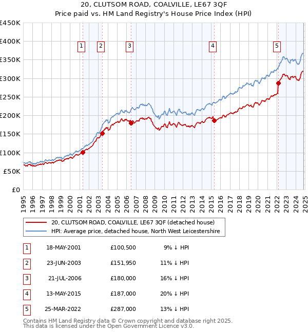 20, CLUTSOM ROAD, COALVILLE, LE67 3QF: Price paid vs HM Land Registry's House Price Index