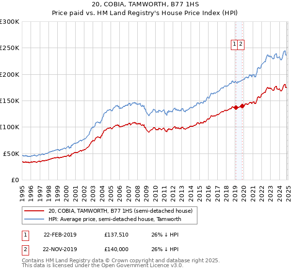 20, COBIA, TAMWORTH, B77 1HS: Price paid vs HM Land Registry's House Price Index