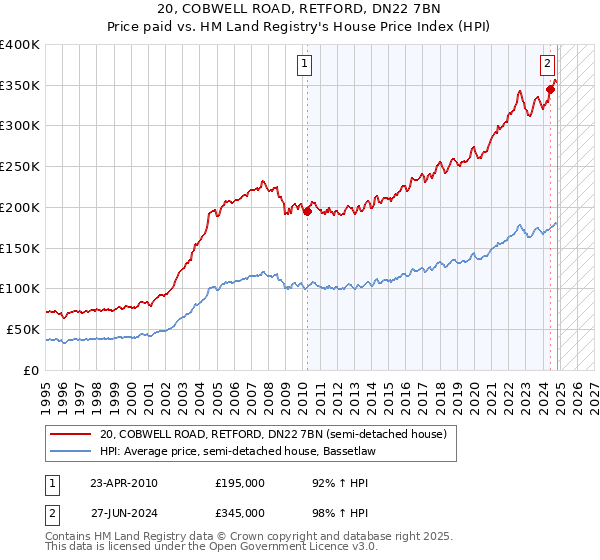 20, COBWELL ROAD, RETFORD, DN22 7BN: Price paid vs HM Land Registry's House Price Index