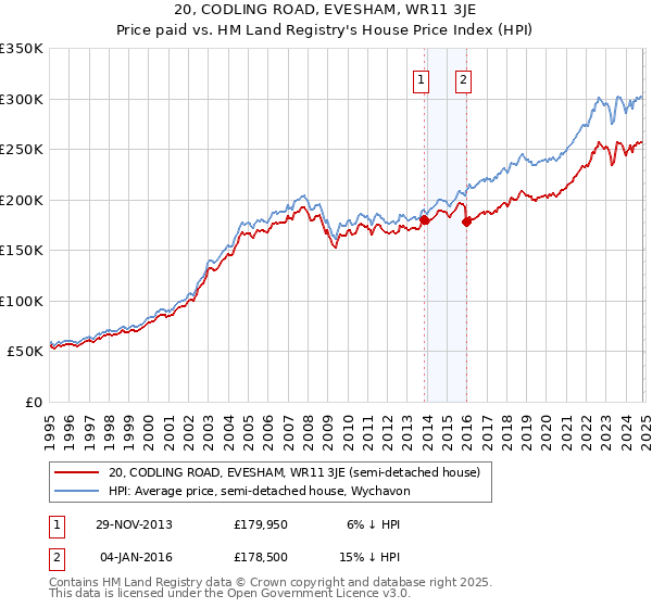 20, CODLING ROAD, EVESHAM, WR11 3JE: Price paid vs HM Land Registry's House Price Index