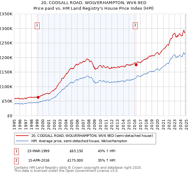 20, CODSALL ROAD, WOLVERHAMPTON, WV6 9ED: Price paid vs HM Land Registry's House Price Index