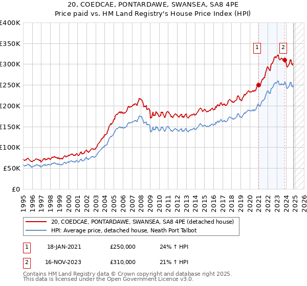 20, COEDCAE, PONTARDAWE, SWANSEA, SA8 4PE: Price paid vs HM Land Registry's House Price Index