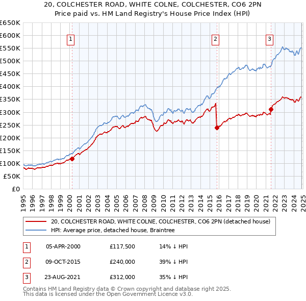 20, COLCHESTER ROAD, WHITE COLNE, COLCHESTER, CO6 2PN: Price paid vs HM Land Registry's House Price Index