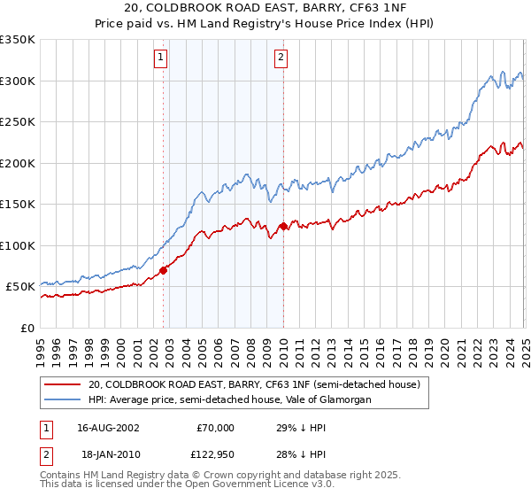 20, COLDBROOK ROAD EAST, BARRY, CF63 1NF: Price paid vs HM Land Registry's House Price Index