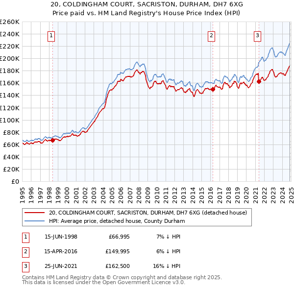 20, COLDINGHAM COURT, SACRISTON, DURHAM, DH7 6XG: Price paid vs HM Land Registry's House Price Index