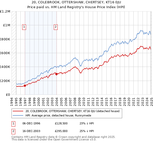 20, COLEBROOK, OTTERSHAW, CHERTSEY, KT16 0JU: Price paid vs HM Land Registry's House Price Index