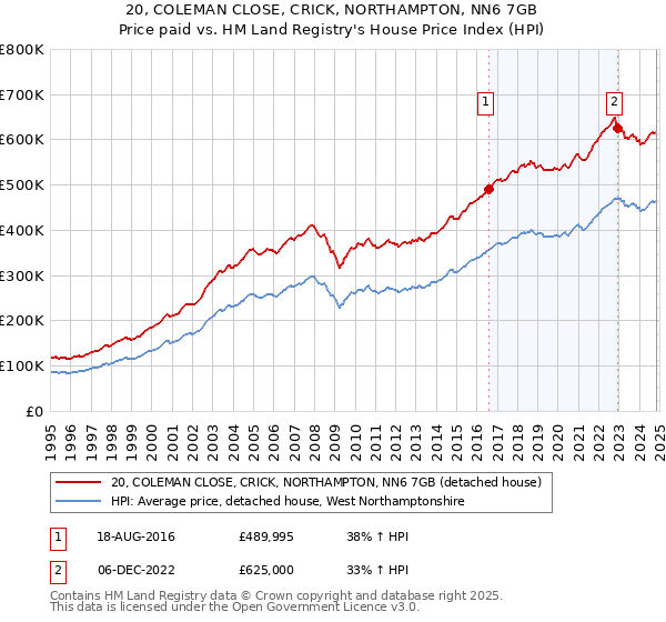 20, COLEMAN CLOSE, CRICK, NORTHAMPTON, NN6 7GB: Price paid vs HM Land Registry's House Price Index