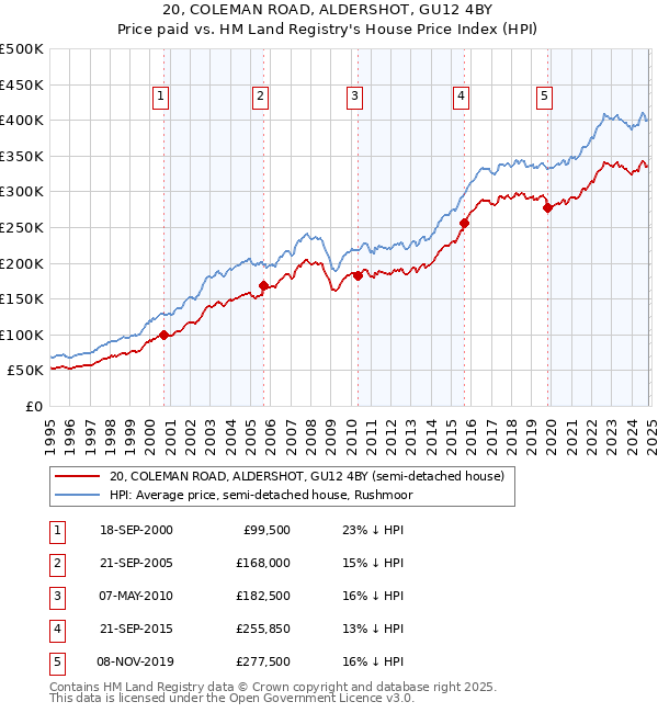 20, COLEMAN ROAD, ALDERSHOT, GU12 4BY: Price paid vs HM Land Registry's House Price Index