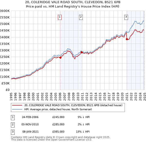 20, COLERIDGE VALE ROAD SOUTH, CLEVEDON, BS21 6PB: Price paid vs HM Land Registry's House Price Index