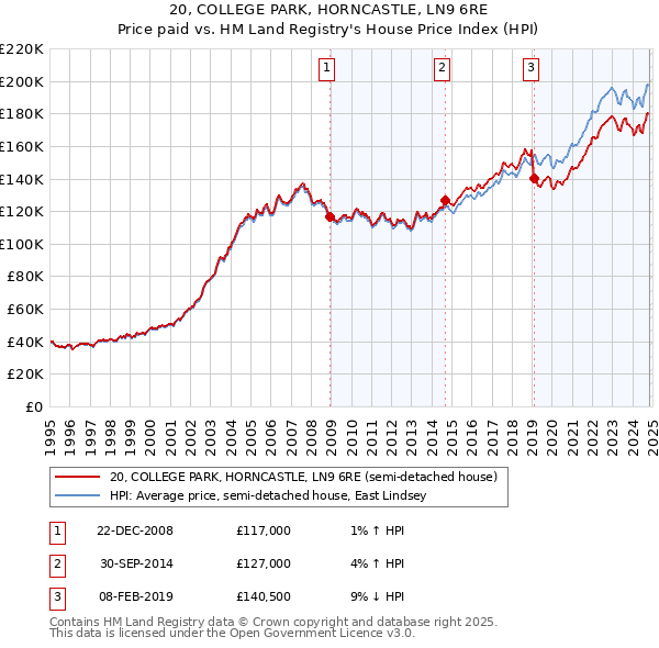 20, COLLEGE PARK, HORNCASTLE, LN9 6RE: Price paid vs HM Land Registry's House Price Index