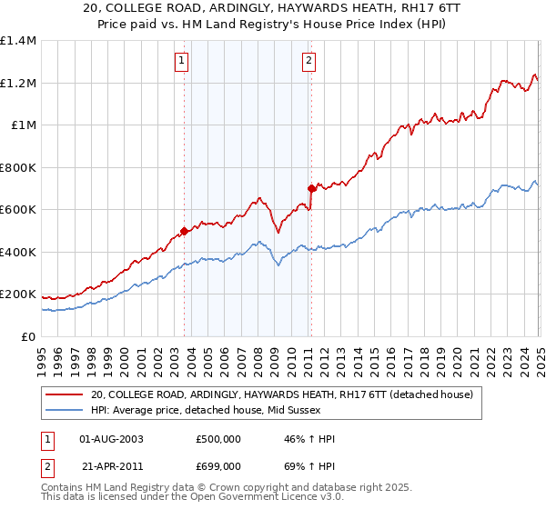 20, COLLEGE ROAD, ARDINGLY, HAYWARDS HEATH, RH17 6TT: Price paid vs HM Land Registry's House Price Index