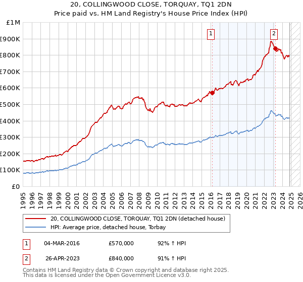 20, COLLINGWOOD CLOSE, TORQUAY, TQ1 2DN: Price paid vs HM Land Registry's House Price Index