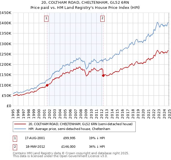 20, COLTHAM ROAD, CHELTENHAM, GL52 6RN: Price paid vs HM Land Registry's House Price Index