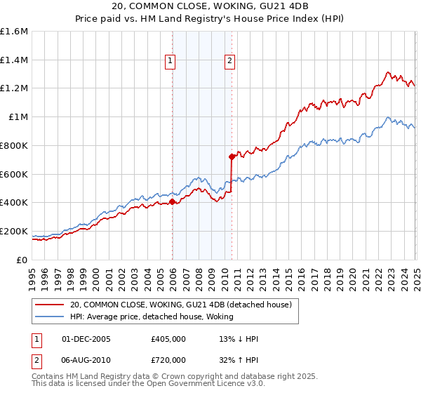 20, COMMON CLOSE, WOKING, GU21 4DB: Price paid vs HM Land Registry's House Price Index