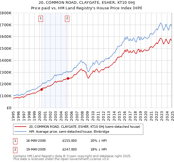 20, COMMON ROAD, CLAYGATE, ESHER, KT10 0HJ: Price paid vs HM Land Registry's House Price Index