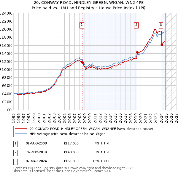 20, CONWAY ROAD, HINDLEY GREEN, WIGAN, WN2 4PE: Price paid vs HM Land Registry's House Price Index