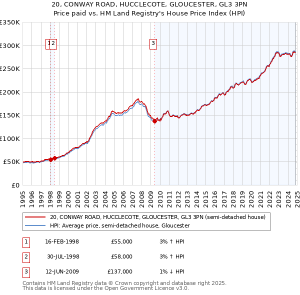 20, CONWAY ROAD, HUCCLECOTE, GLOUCESTER, GL3 3PN: Price paid vs HM Land Registry's House Price Index