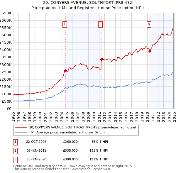 20, CONYERS AVENUE, SOUTHPORT, PR8 4SZ: Price paid vs HM Land Registry's House Price Index