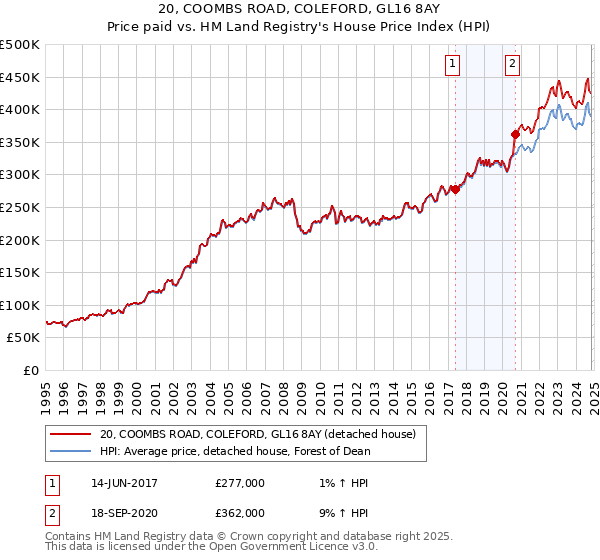 20, COOMBS ROAD, COLEFORD, GL16 8AY: Price paid vs HM Land Registry's House Price Index