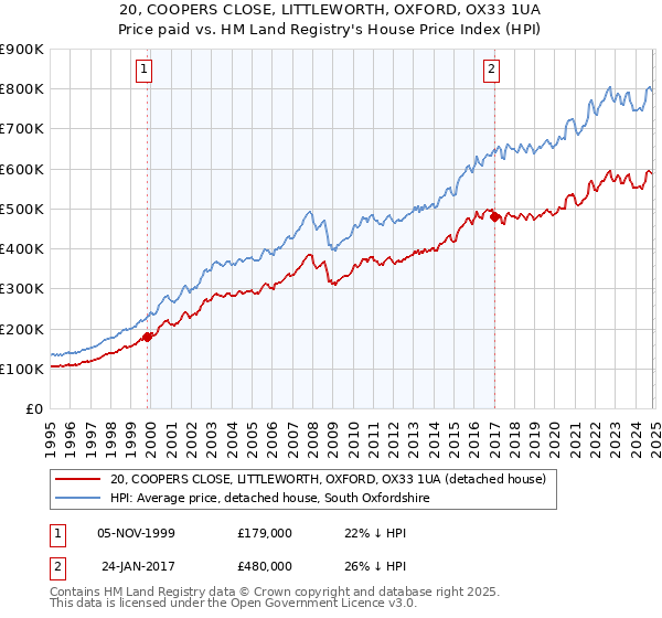 20, COOPERS CLOSE, LITTLEWORTH, OXFORD, OX33 1UA: Price paid vs HM Land Registry's House Price Index