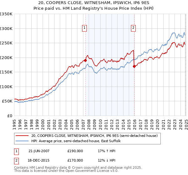 20, COOPERS CLOSE, WITNESHAM, IPSWICH, IP6 9ES: Price paid vs HM Land Registry's House Price Index