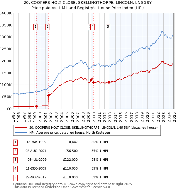 20, COOPERS HOLT CLOSE, SKELLINGTHORPE, LINCOLN, LN6 5SY: Price paid vs HM Land Registry's House Price Index