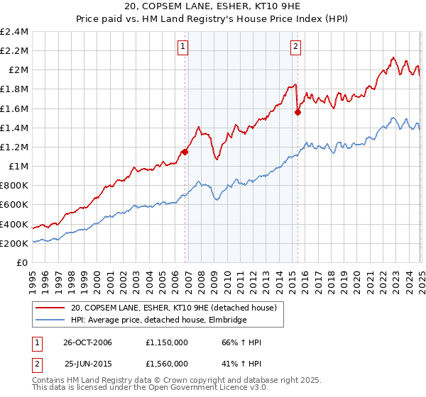 20, COPSEM LANE, ESHER, KT10 9HE: Price paid vs HM Land Registry's House Price Index