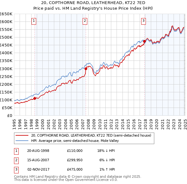 20, COPTHORNE ROAD, LEATHERHEAD, KT22 7ED: Price paid vs HM Land Registry's House Price Index