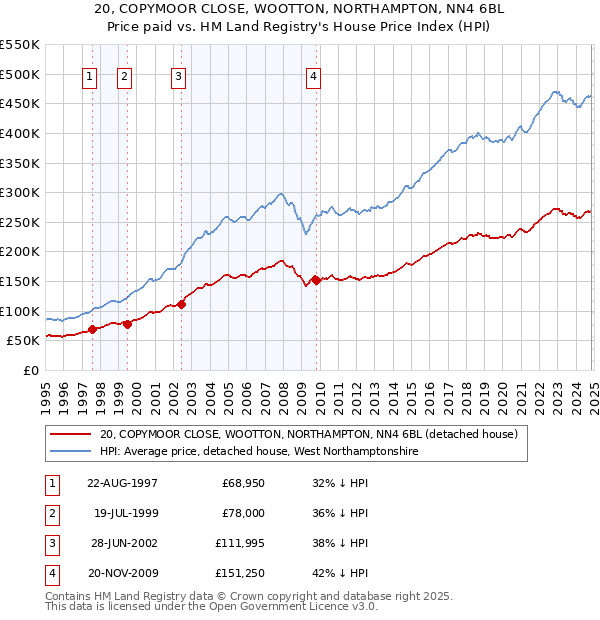 20, COPYMOOR CLOSE, WOOTTON, NORTHAMPTON, NN4 6BL: Price paid vs HM Land Registry's House Price Index