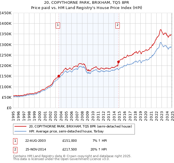 20, COPYTHORNE PARK, BRIXHAM, TQ5 8PR: Price paid vs HM Land Registry's House Price Index