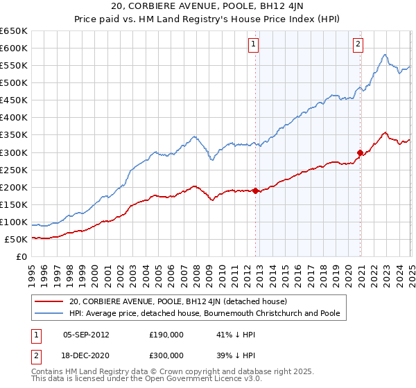 20, CORBIERE AVENUE, POOLE, BH12 4JN: Price paid vs HM Land Registry's House Price Index