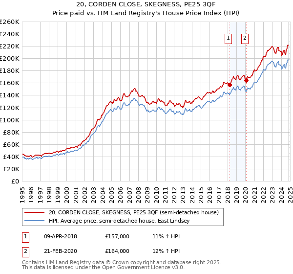 20, CORDEN CLOSE, SKEGNESS, PE25 3QF: Price paid vs HM Land Registry's House Price Index