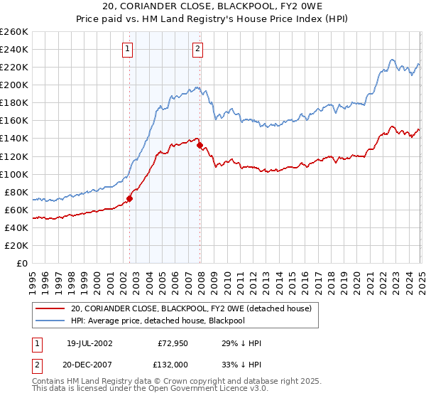 20, CORIANDER CLOSE, BLACKPOOL, FY2 0WE: Price paid vs HM Land Registry's House Price Index