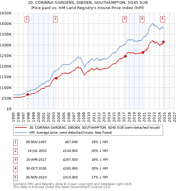 20, CORINNA GARDENS, DIBDEN, SOUTHAMPTON, SO45 5UB: Price paid vs HM Land Registry's House Price Index