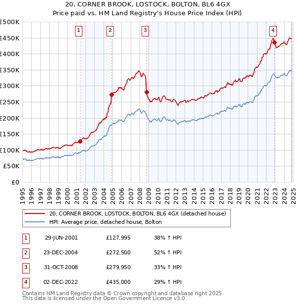 20, CORNER BROOK, LOSTOCK, BOLTON, BL6 4GX: Price paid vs HM Land Registry's House Price Index